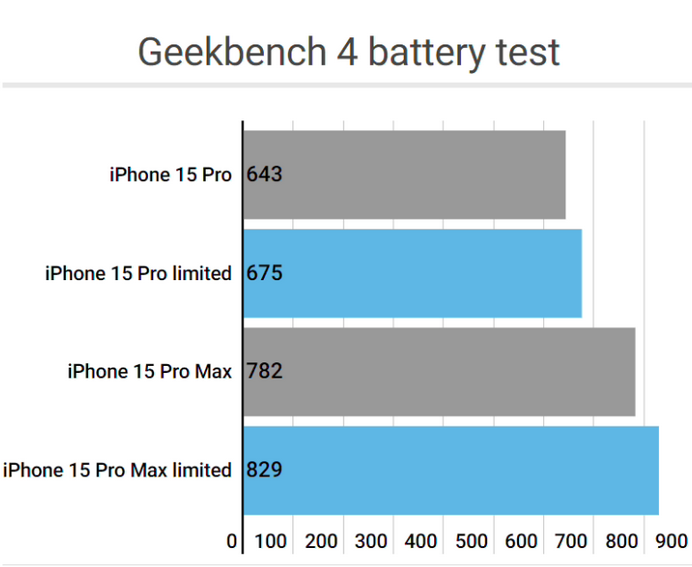 鞍山apple维修站iPhone15Pro的ProMotion高刷功能耗电吗