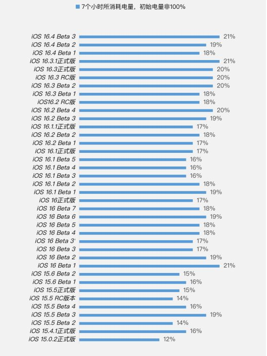 鞍山苹果手机维修分享iOS 16.4 Beta 3续航跑分等测试结果汇总 