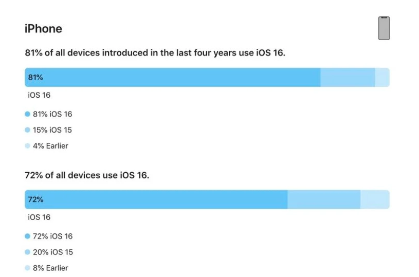 鞍山苹果手机维修分享iOS 16 / iPadOS 16 安装率 