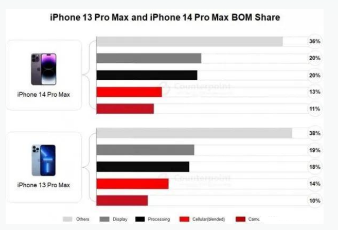 鞍山苹果手机维修分享iPhone 14 Pro的成本和利润 