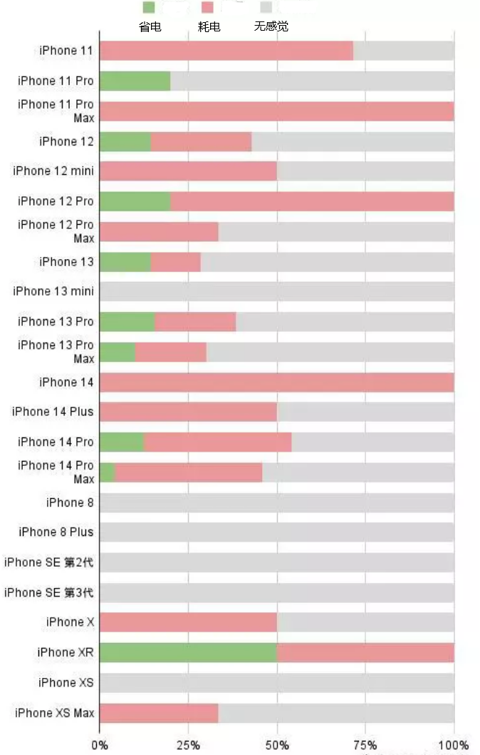 鞍山苹果手机维修分享iOS16.2太耗电怎么办？iOS16.2续航不好可以降级吗？ 