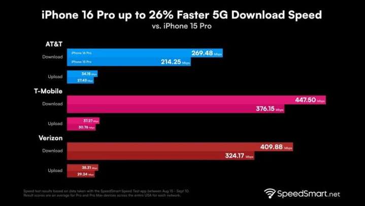 鞍山苹果手机维修分享iPhone 16 Pro 系列的 5G 速度 