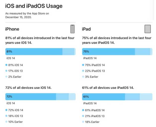 鞍山苹果手机维修分享有多少用户更新了 iOS 14 