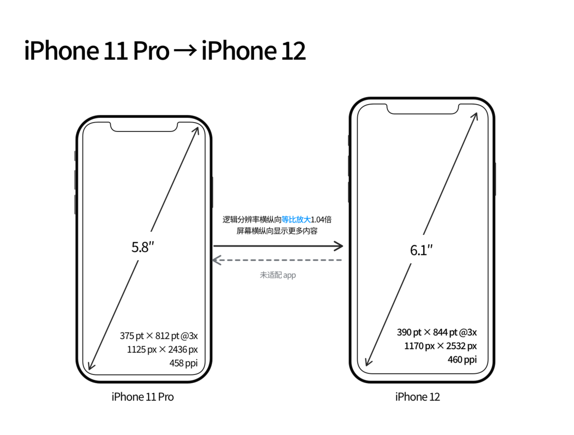 鞍山苹果手机维修分享iPhone 12 mini 和 iPhone 12 Pro 的尺寸变化会改变显示内容吗 